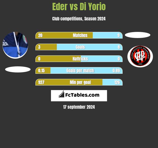 Eder vs Di Yorio h2h player stats