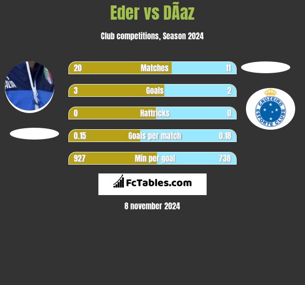 Eder vs DÃ­az h2h player stats