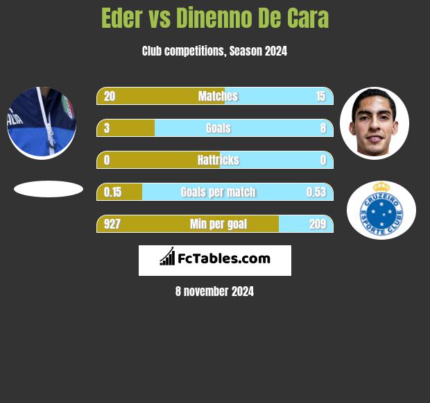 Eder vs Dinenno De Cara h2h player stats