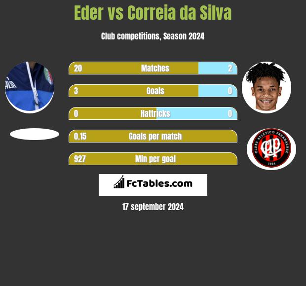 Eder vs Correia da Silva h2h player stats