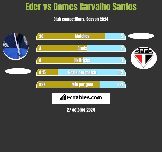 Eder vs Gomes Carvalho Santos h2h player stats