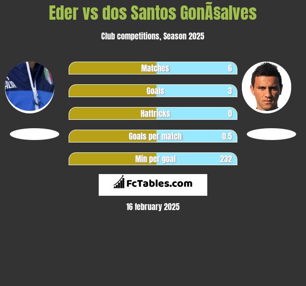 Eder vs dos Santos GonÃ§alves h2h player stats