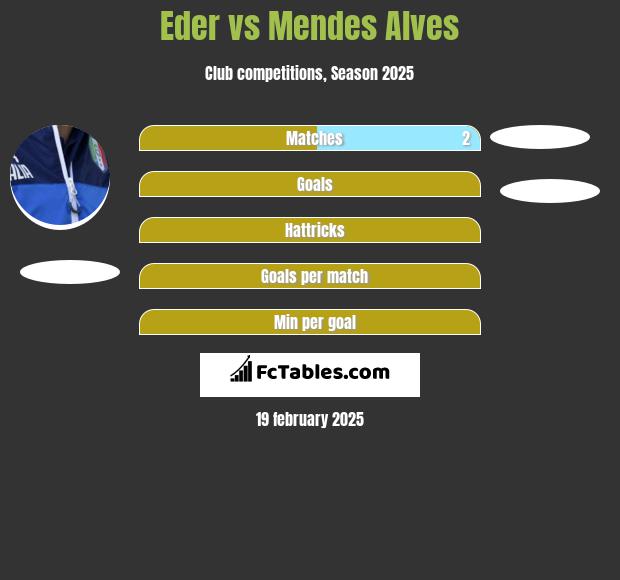 Eder vs Mendes Alves h2h player stats