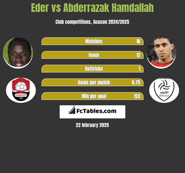 Eder vs Abderrazak Hamdallah h2h player stats