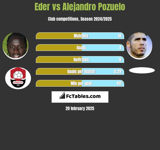 Eder vs Alejandro Pozuelo h2h player stats