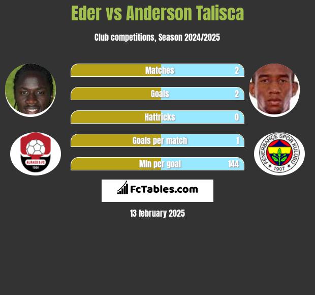 Eder vs Anderson Talisca h2h player stats