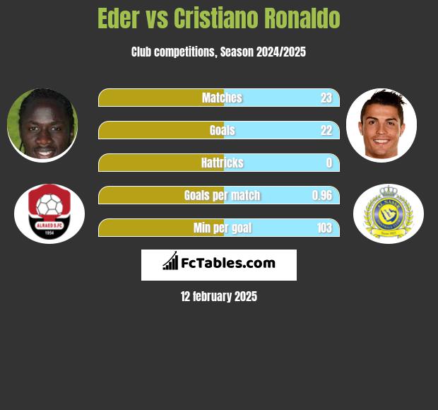 Eder vs Cristiano Ronaldo h2h player stats