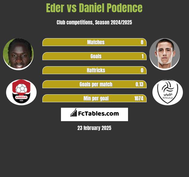 Eder vs Daniel Podence h2h player stats