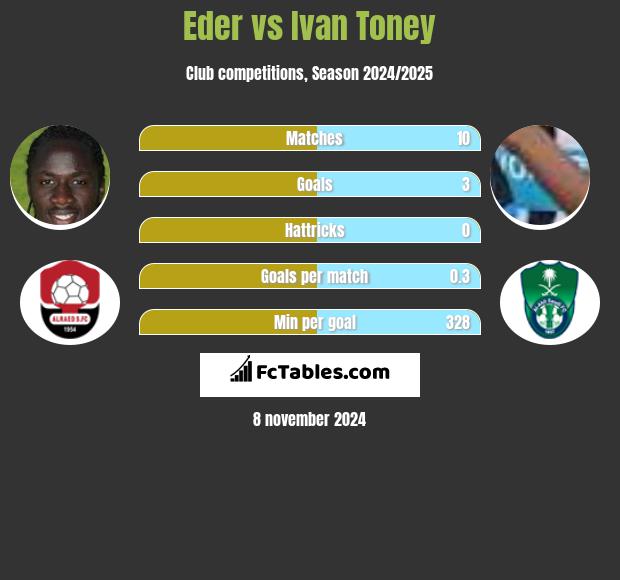 Eder vs Ivan Toney h2h player stats