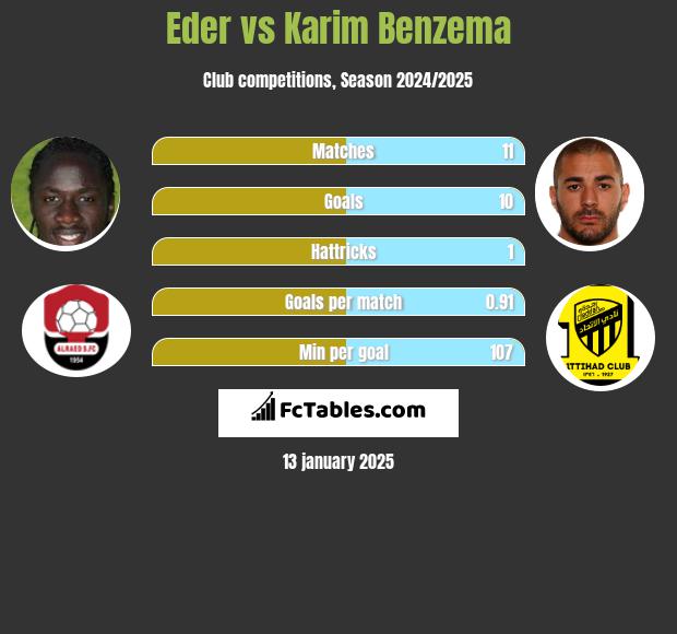 Eder vs Karim Benzema h2h player stats