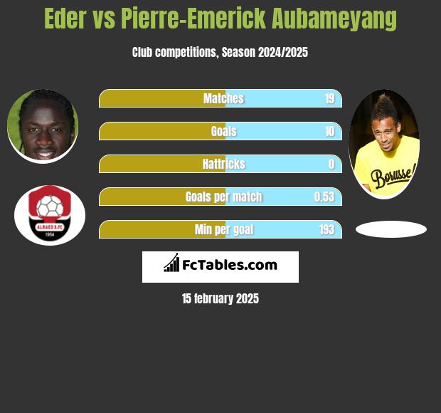 Eder vs Pierre-Emerick Aubameyang h2h player stats