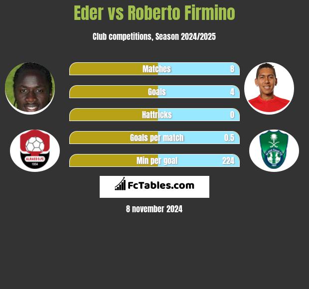 Eder vs Roberto Firmino h2h player stats