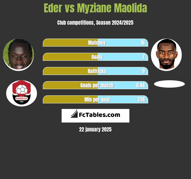 Eder vs Myziane Maolida h2h player stats