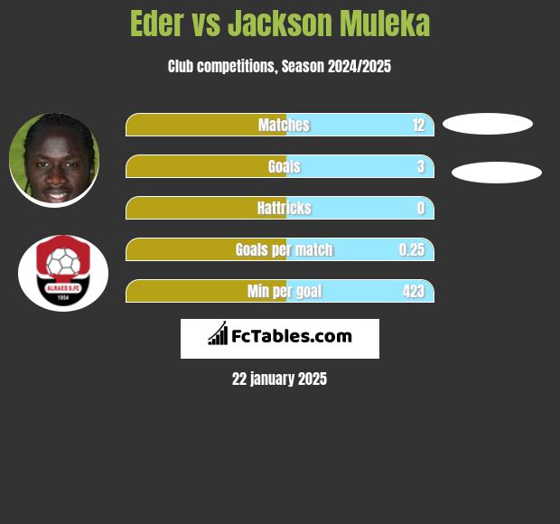 Eder vs Jackson Muleka h2h player stats