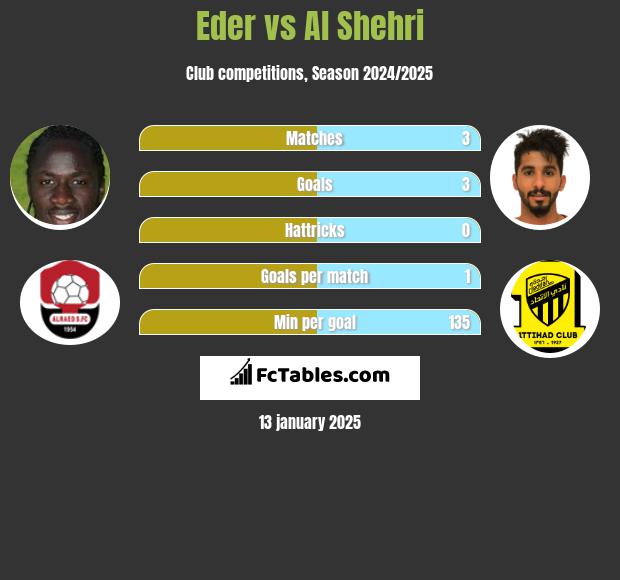 Eder vs Al Shehri h2h player stats