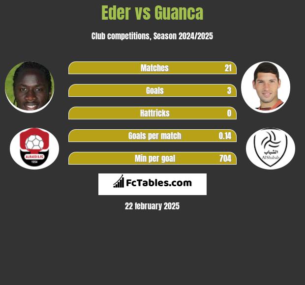 Eder vs Guanca h2h player stats