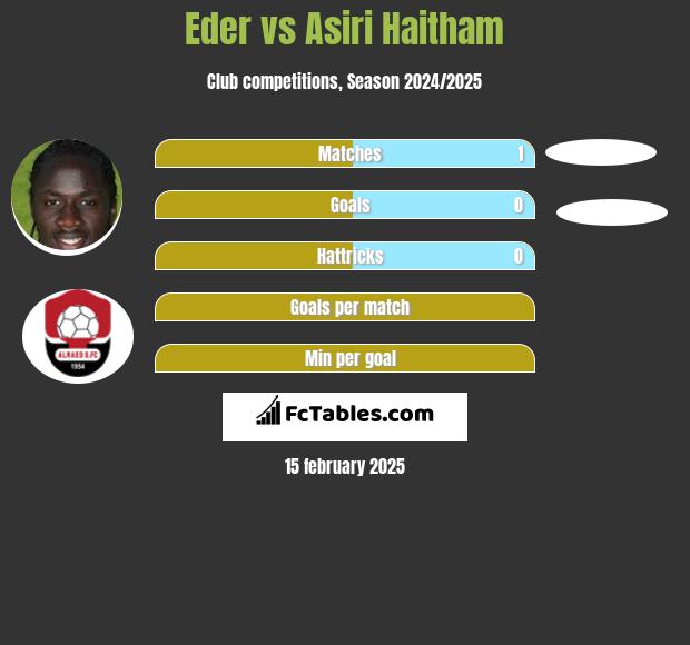 Eder vs Asiri Haitham h2h player stats