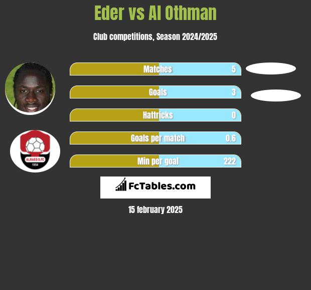 Eder vs Al Othman h2h player stats