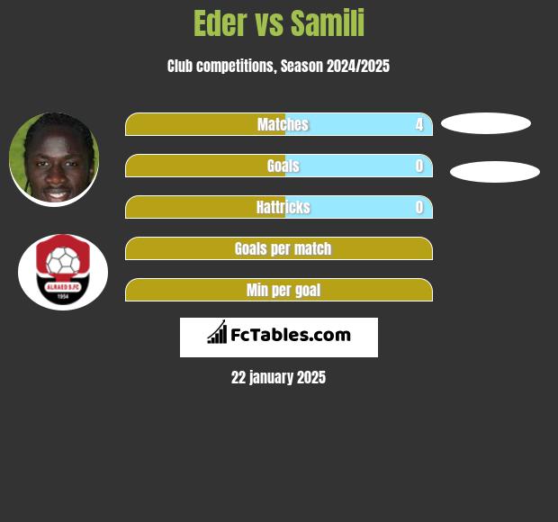 Eder vs Samili h2h player stats