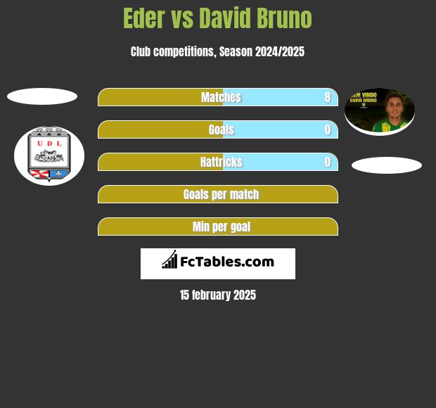 Eder vs David Bruno h2h player stats