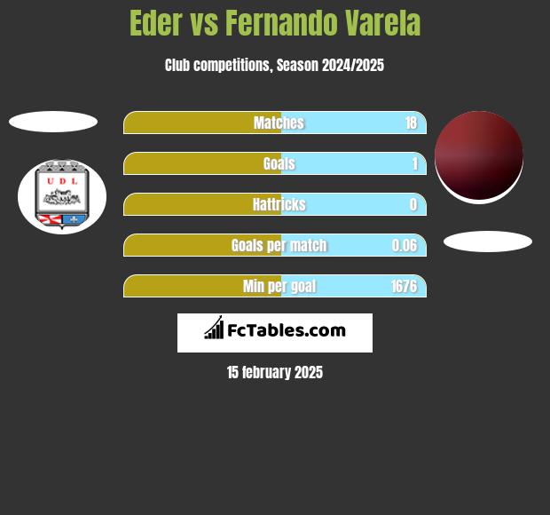 Eder vs Fernando Varela h2h player stats