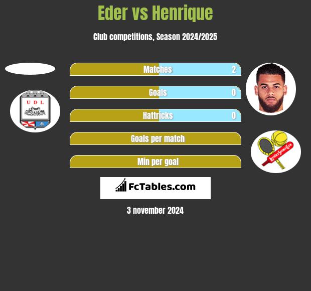 Eder vs Henrique h2h player stats