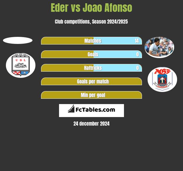 Eder vs Joao Afonso h2h player stats