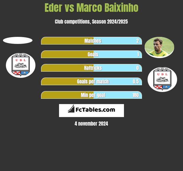 Eder vs Marco Baixinho h2h player stats