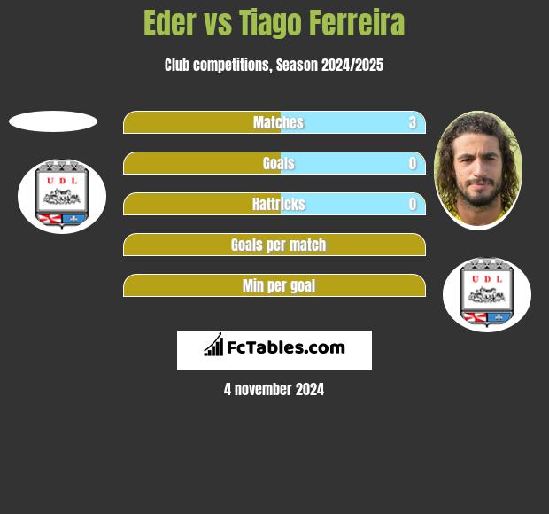 Eder vs Tiago Ferreira h2h player stats