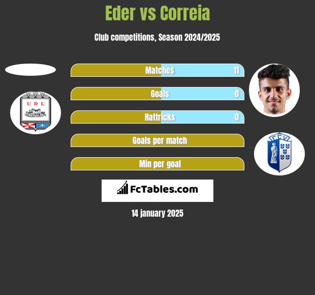 Eder vs Correia h2h player stats