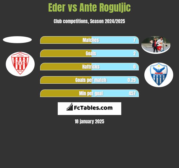 Eder vs Ante Roguljic h2h player stats