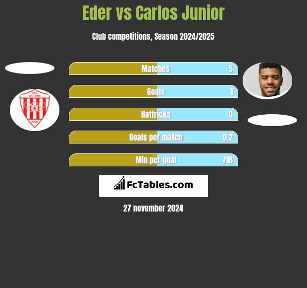 Eder vs Carlos Junior h2h player stats