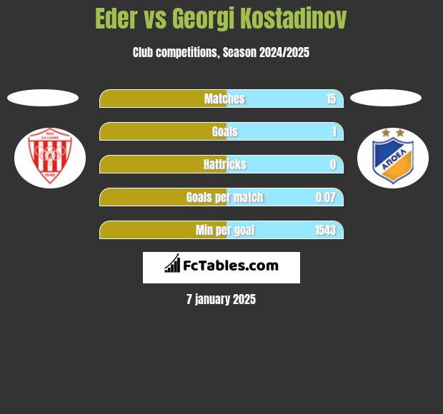 Eder vs Georgi Kostadinov h2h player stats