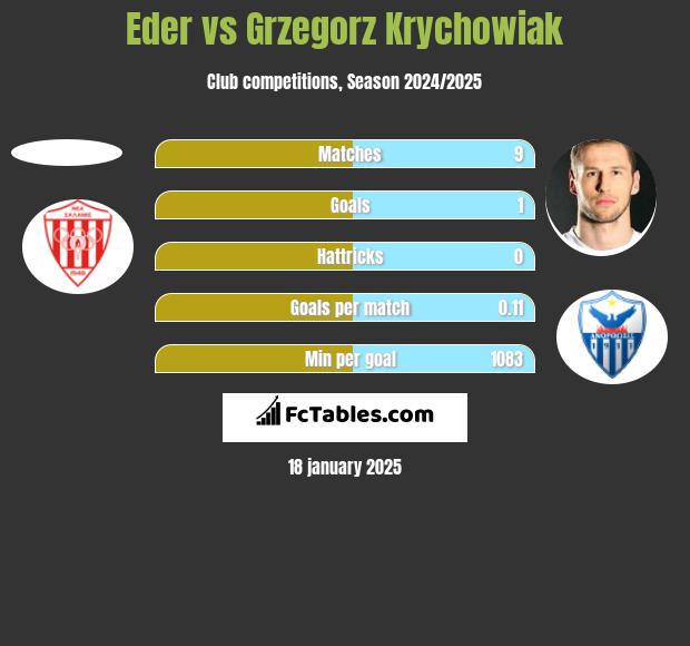 Eder vs Grzegorz Krychowiak h2h player stats