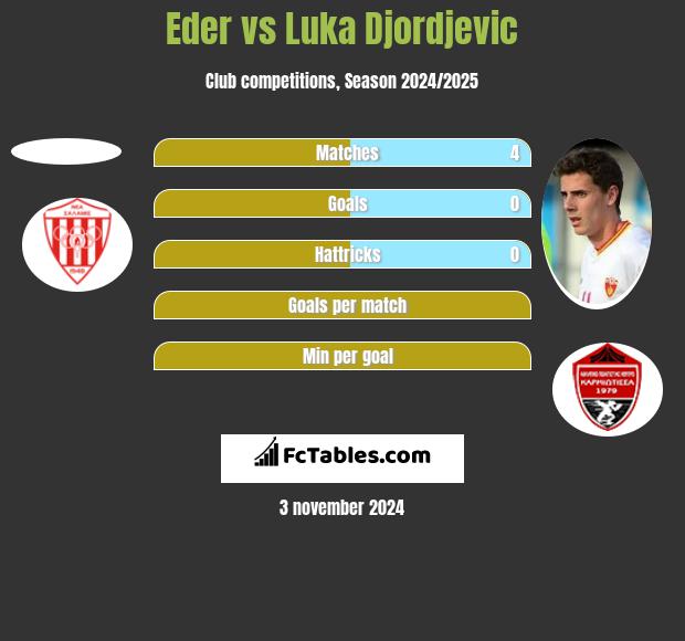 Eder vs Luka Djordjević h2h player stats