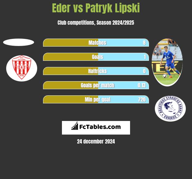 Eder vs Patryk Lipski h2h player stats