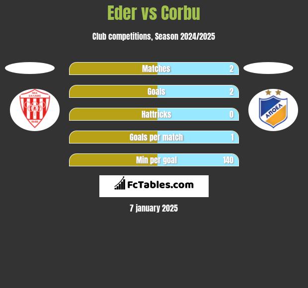 Eder vs Corbu h2h player stats