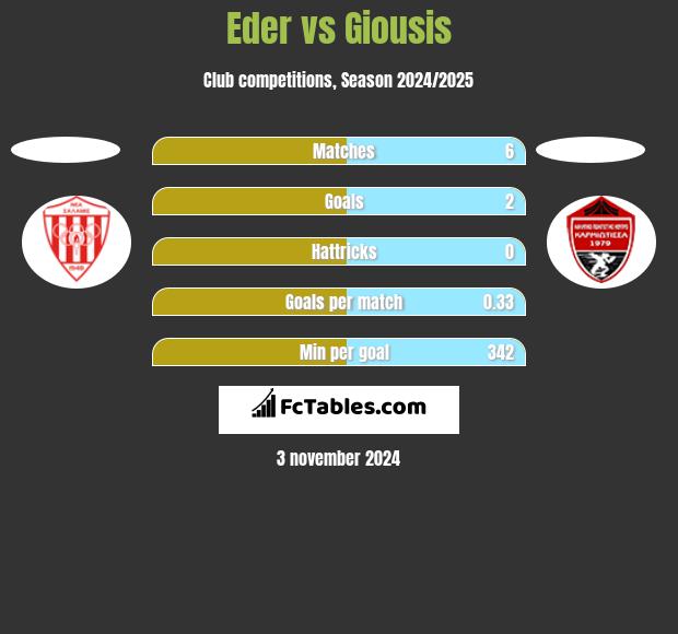 Eder vs Giousis h2h player stats