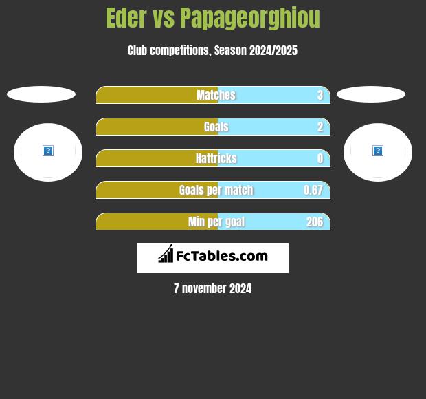 Eder vs Papageorghiou h2h player stats