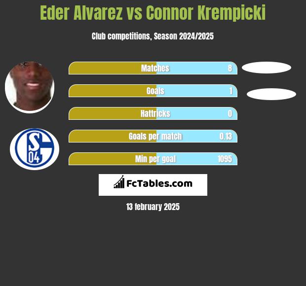 Eder Alvarez vs Connor Krempicki h2h player stats