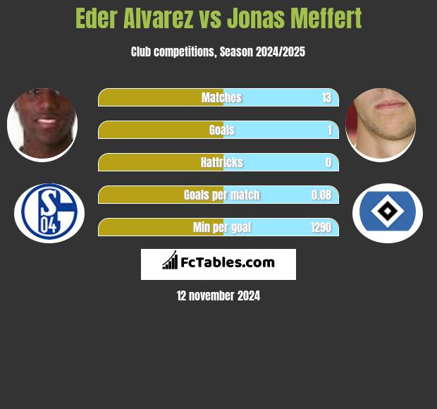 Eder Alvarez vs Jonas Meffert h2h player stats