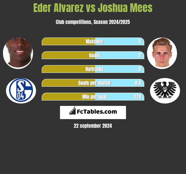 Eder Alvarez vs Joshua Mees h2h player stats