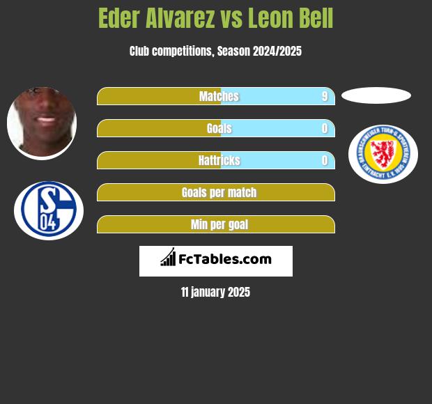 Eder Alvarez vs Leon Bell h2h player stats