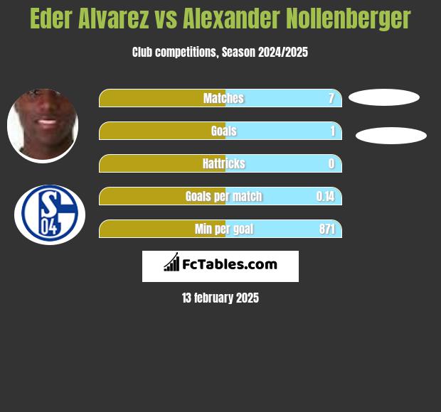 Eder Alvarez vs Alexander Nollenberger h2h player stats