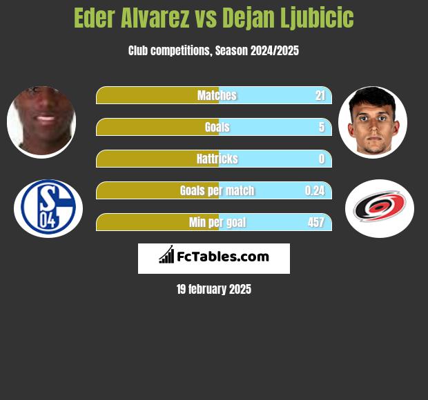 Eder Alvarez vs Dejan Ljubicic h2h player stats