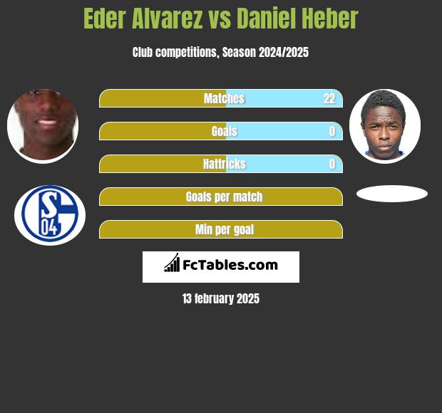 Eder Alvarez vs Daniel Heber h2h player stats