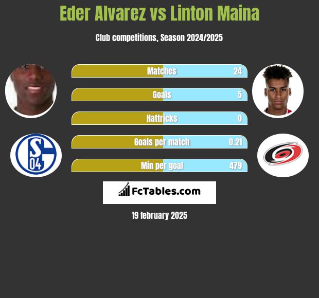 Eder Alvarez vs Linton Maina h2h player stats