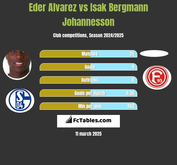 Eder Alvarez vs Isak Bergmann Johannesson h2h player stats