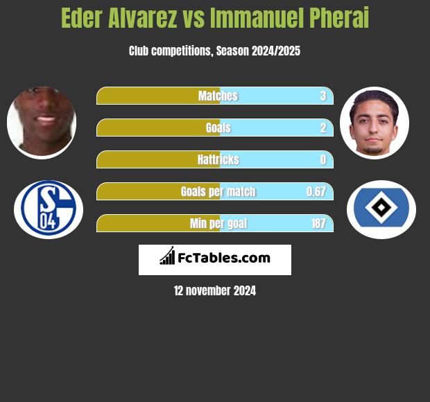 Eder Alvarez vs Immanuel Pherai h2h player stats