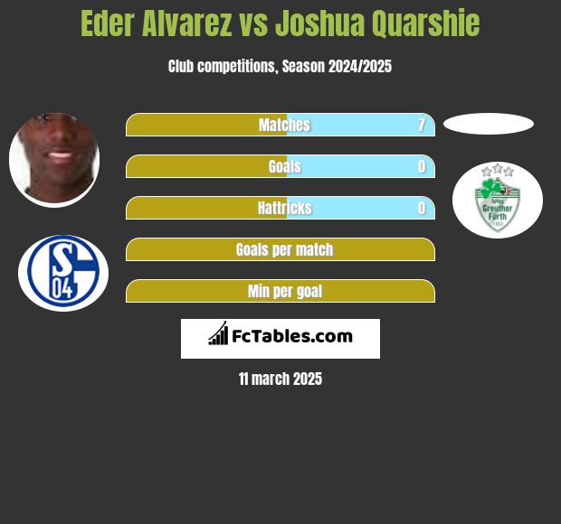 Eder Alvarez vs Joshua Quarshie h2h player stats